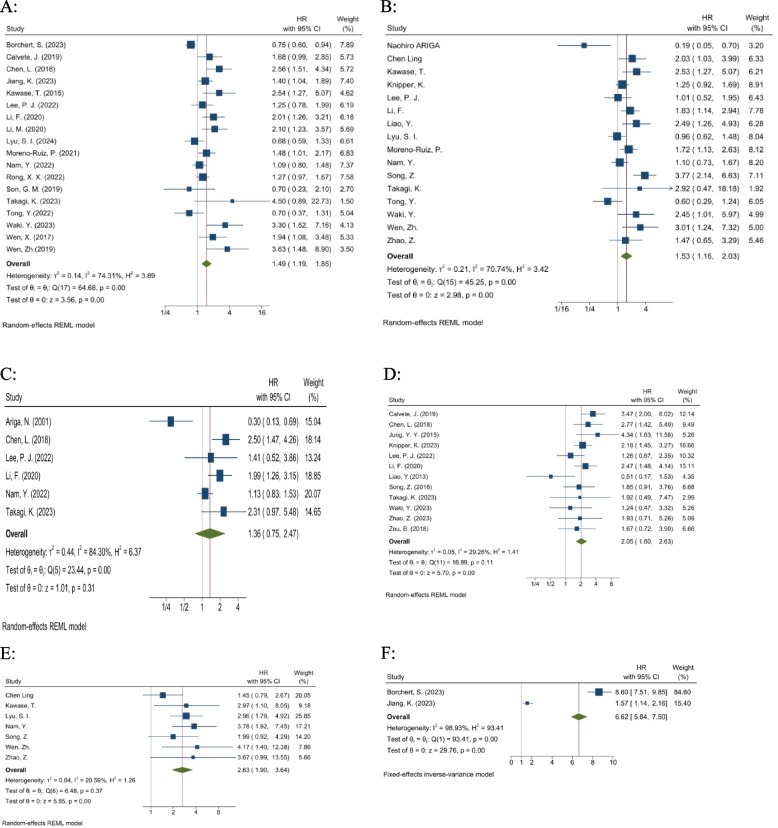 Predicting fibroblast activation protein overexpression in the overall survival rate of cancer patients: a systematic review and meta-analysis.