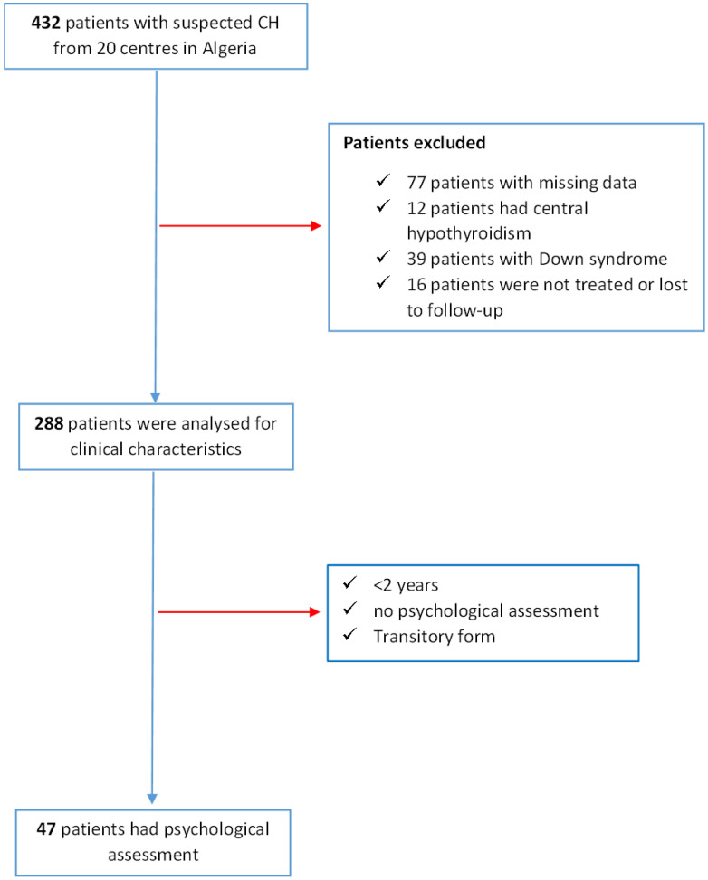 The Burden of Congenital Hypothyroidism Without Newborn Screening: Clinical and Cognitive Findings from a Multicenter Study in Algeria.