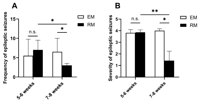 KMO Inhibition Improves Seizures and Depressive-like Behaviors Without Aggravating Cognitive Impairment in Epileptic Mice.