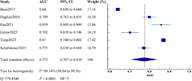 Machine learning in the prediction of diabetic peripheral neuropathy: a systematic review.