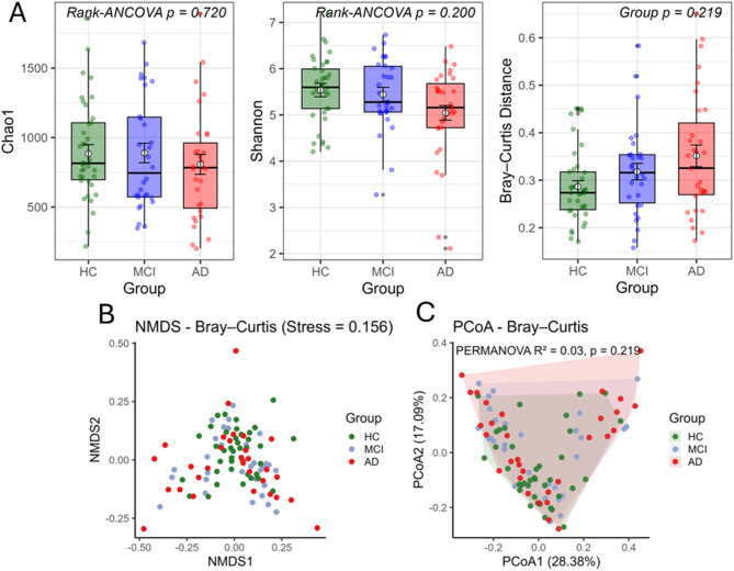 Gut microbiota characterization in ageing, mild cognitive impairment, and Alzheimer's disease in the context of mediterranean lifestyle in a Spanish population.