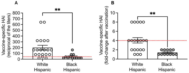 Metabolic Regulation of Influenza Vaccine Responses in Racially Diverse Hispanics.