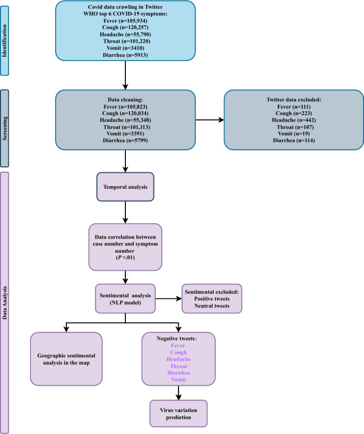 Surveillance of Twitter Data on COVID-19 Symptoms During the Omicron Variant Period: A Sentiment Analysis.