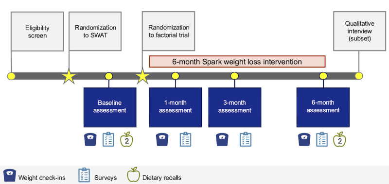 Optimizing Self-Monitoring in a Digital Weight Loss Intervention (Spark): Protocol for a Factorial Randomized Trial.