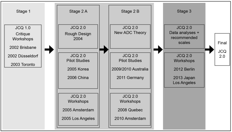 An International Comparative Reliability and Concurrent Validity Assessment of the Multi-Level Job Content Questionnaire (JCQ) 2.0.