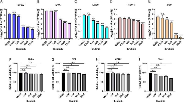 Ibrutinib inhibits the replication of multiple poxviruses by targeting the Bruton tyrosine kinase.