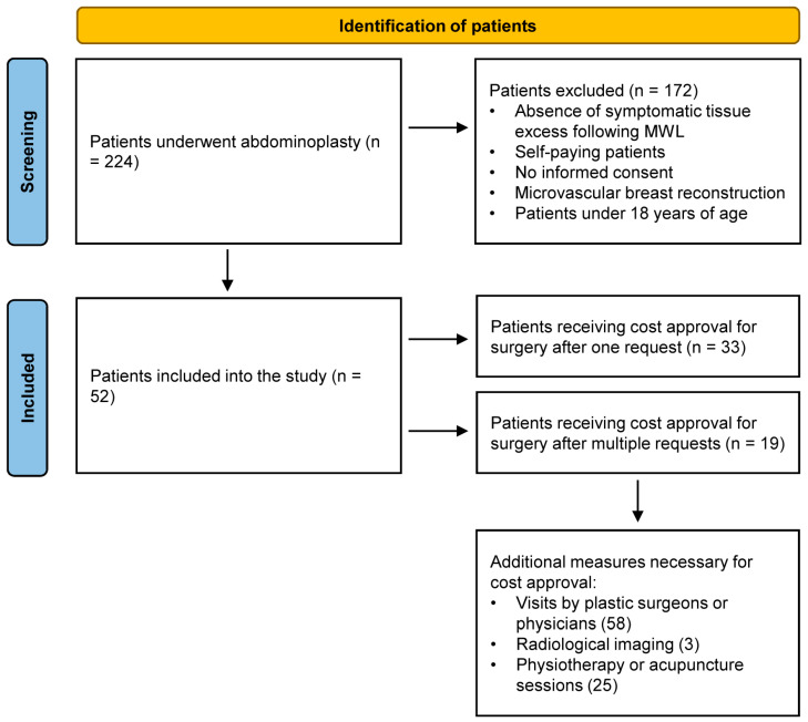 Reimbursement Policies of Swiss Health Insurances for the Surgical Treatment of Symptomatic Abdominal Tissue Excess After Massive Weight Loss: A Retrospective Cohort Study.