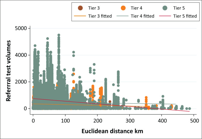 The impact of a CD4 tiered service model on interlaboratory referral distances in South Africa.