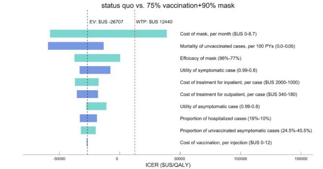 Balancing strategies in vaccination and mask-wearing for Chinese medical staff in post-COVID-19 era: a modelling study and cost-effectiveness analysis.