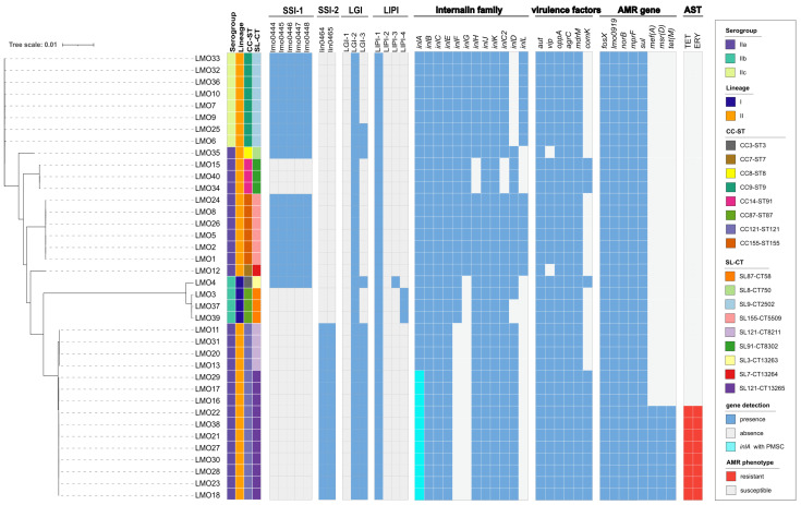 Genomic Landscape and Antimicrobial Resistance of <i>Listeria monocytogenes</i> in Retail Chicken in Qingdao, China.
