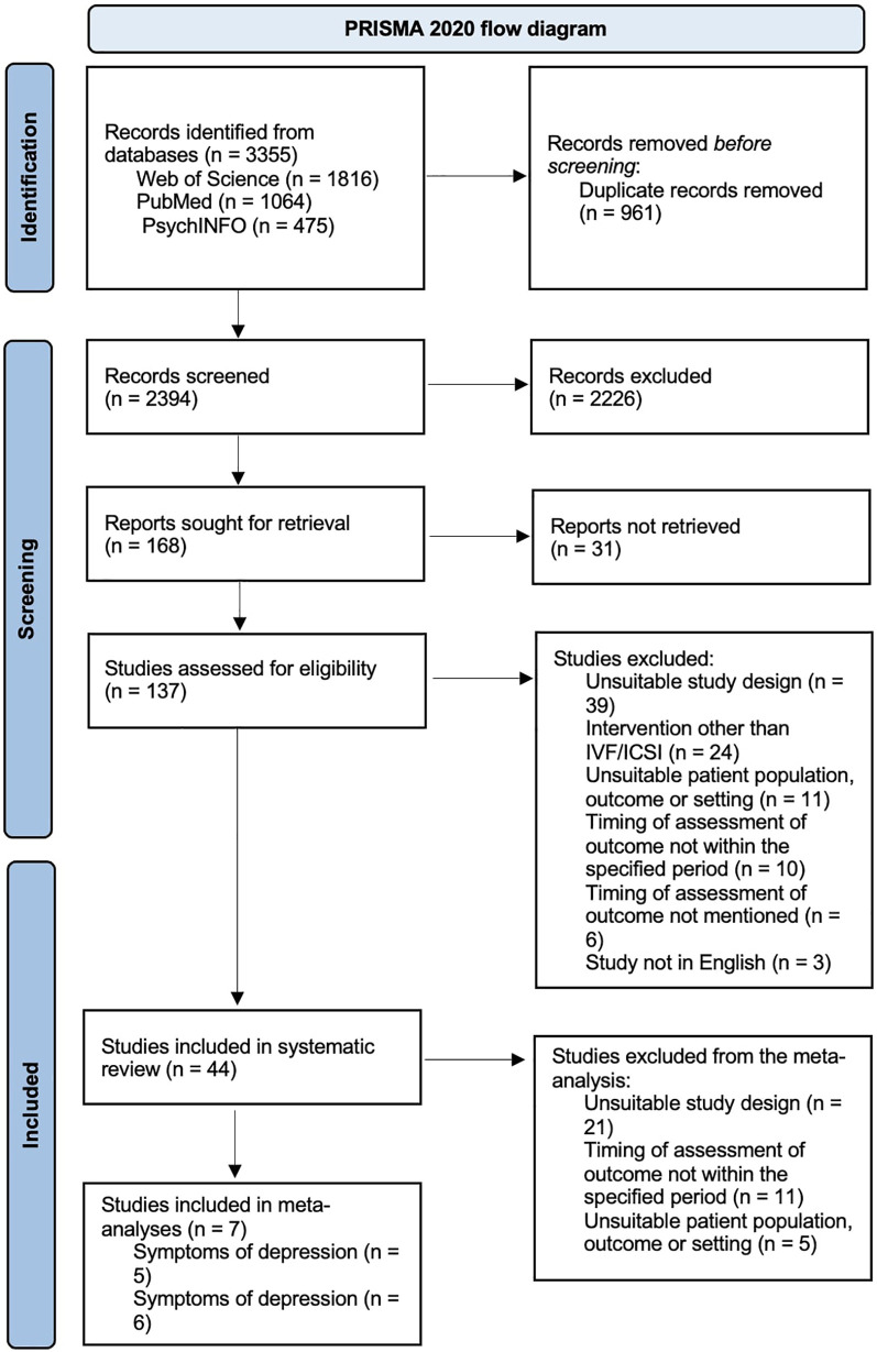 Effects of <i>in vitro</i> fertilization and intracytoplasmic sperm injection treatment on female patients' perinatal mental health: systematic review and meta-analysis.