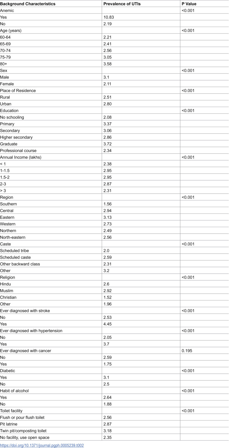 Correction: Association between urinary tract infections and anemia among the elderly in India: Insights from the longitudinal aging study.