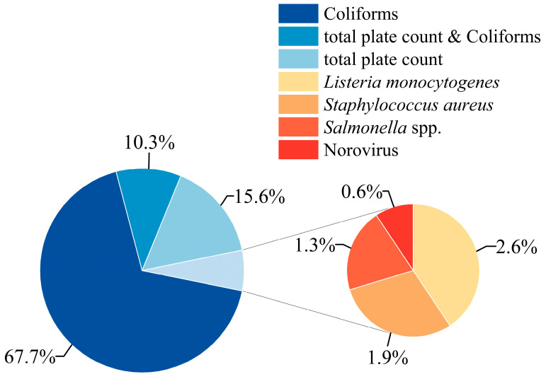 Analysis of Global Microbial Safety Incidents in Frozen Beverages from 2015 to 2024.