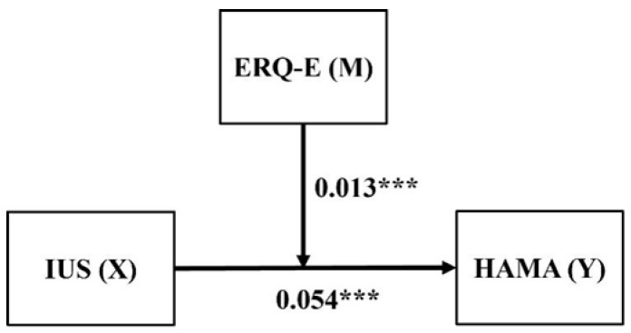 Intolerance of Uncertainty and Emotion Regulation in Generalized Anxiety Disorder: The Role of Reappraisal and Suppression.