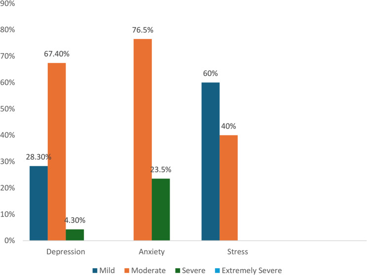 Association between nutritional status and mental health among elderly in community health screenings: a cross sectional study.