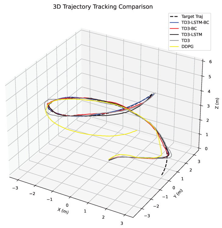 LSTM-Enhanced TD3 and Behavior Cloning for UAV Trajectory Tracking Control.