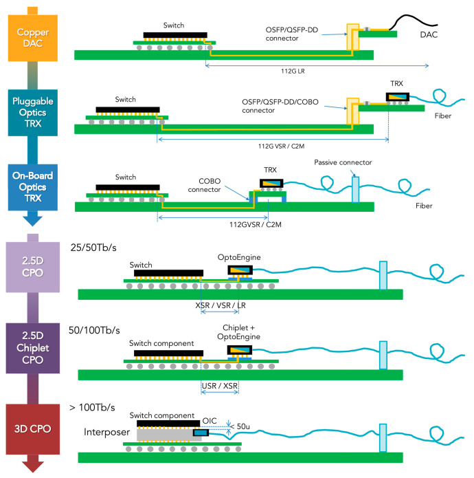 Heterogeneous Integration Technology Drives the Evolution of Co-Packaged Optics.