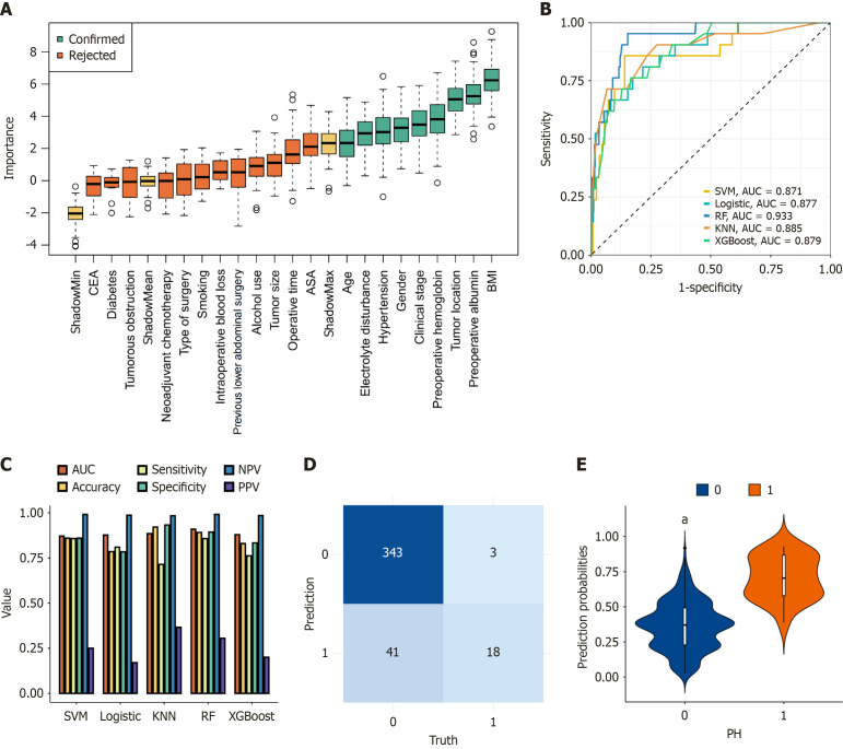 Prediction of parastomal hernia in patients undergoing preventive ostomy after rectal cancer resection using machine learning.