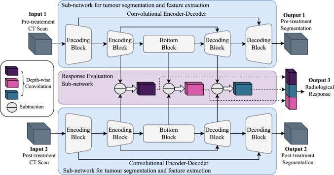 Multi-task deep learning for automatic image segmentation and treatment response assessment in metastatic ovarian cancer.