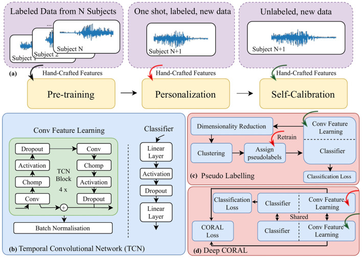 Correction: Pre-training, personalization, and self-calibration: all a neural network-based myoelectric decoder needs.