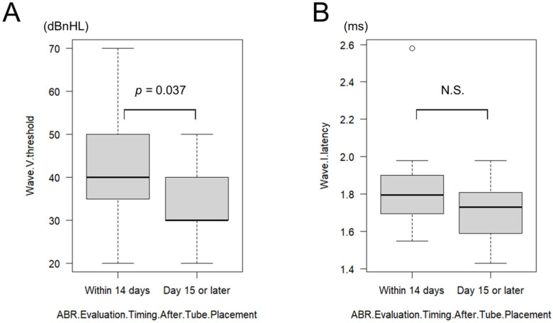 Optimal Timing for Auditory Brainstem Response After Tympanostomy Tube Placement in Children with Cleft Lip and Palate: A Retrospective Study.