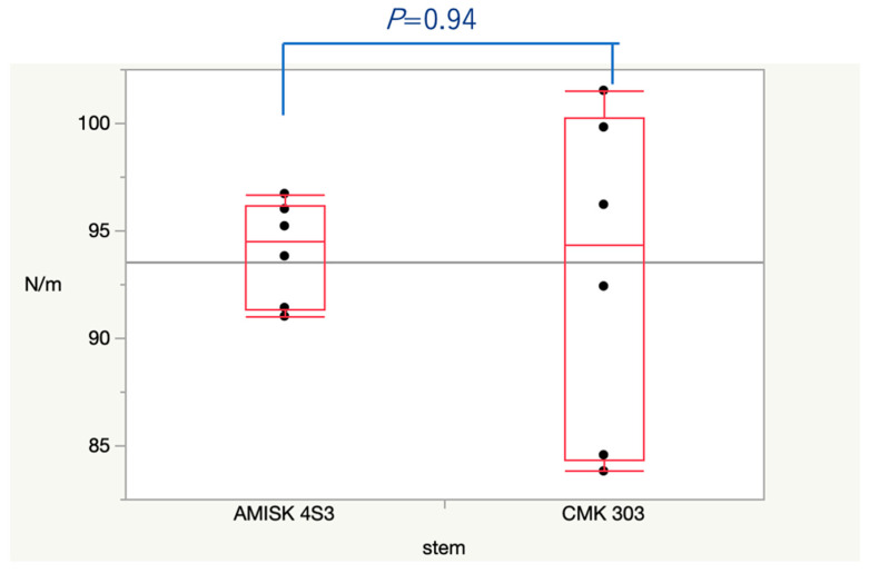 Comparison of Fracture Resistance Using Two Different Major Cemented Stems in Osteoporotic Bone Models.