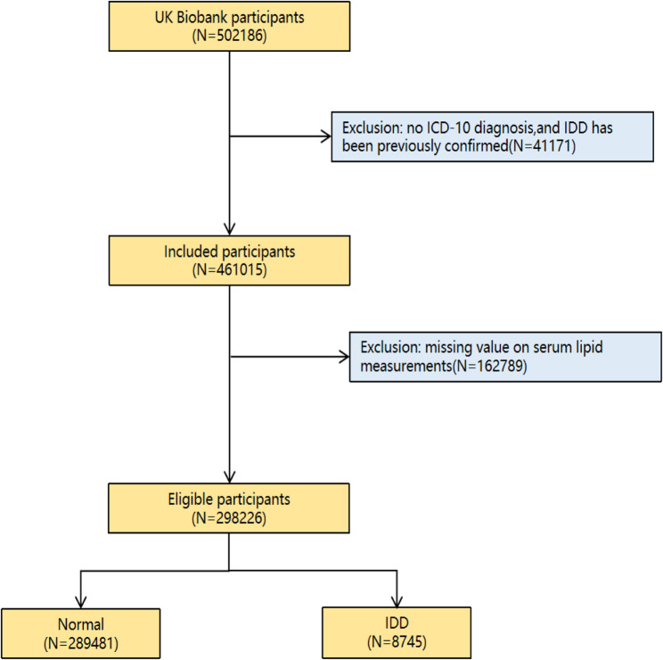 The association between dyslipidemia and intervertebral disc degeneration: a prospective cohort study based on the UK biobank.