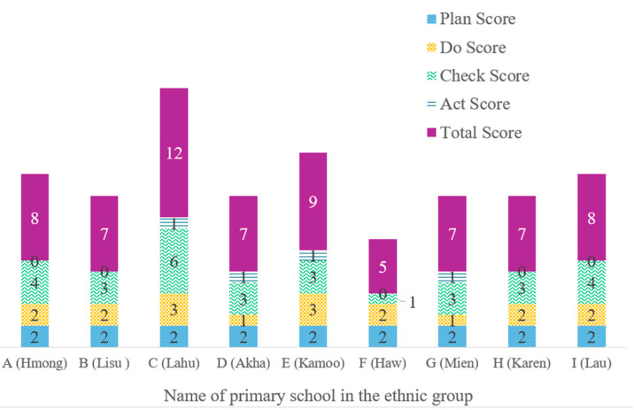 Food Safety Management in Primary Schools for Ethnic Groups in Northern Thailand: A PDCA-Based Evaluation.