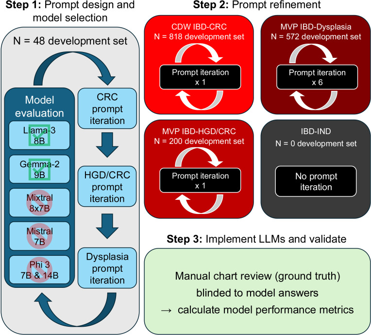 Large language models for extracting histopathologic diagnoses of colorectal cancer and dysplasia from electronic health records.
