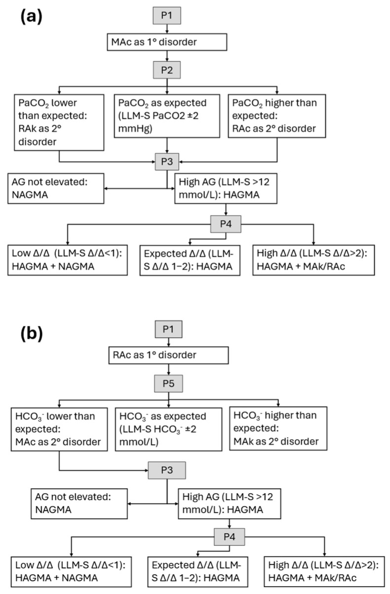 Human-in-the-Loop Performance of LLM-Assisted Arterial Blood Gas Interpretation: A Single-Center Retrospective Study.