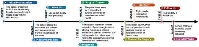 A rare incidence of pseudoangiomatous stromal hyperplasia (PASH) in a senior adult male: a case report highlighting a novel presentation.