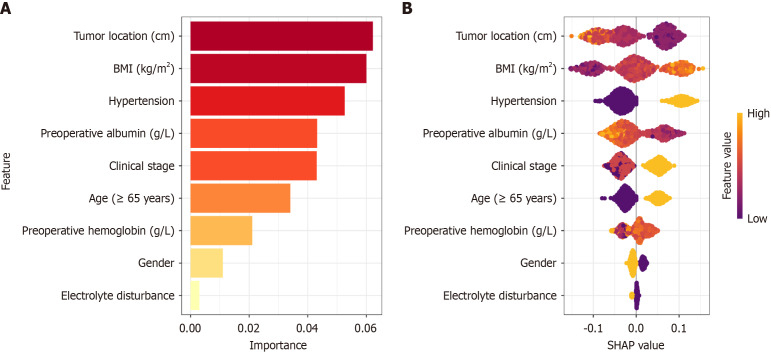 Prediction of parastomal hernia in patients undergoing preventive ostomy after rectal cancer resection using machine learning.