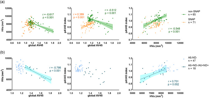 Cerebral amyloid-β, glucose metabolism and hippocampal volume in major depression with and without suspected non-Alzheimer pathophysiology (SNAP).