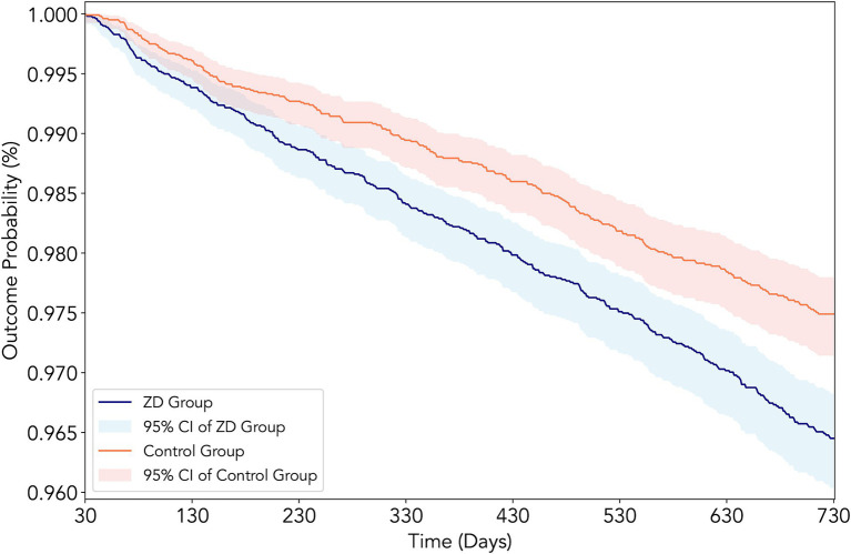 Zinc deficiency predicts new-onset diabetic kidney disease in type 2 diabetes: a retrospective cohort study.