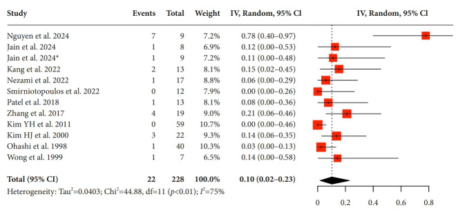 Percutaneous cholecystolithotomy and lithotripsy for managing acute calculous cholecystitis in non-surgical candidates: a systematic review and meta-analysis.