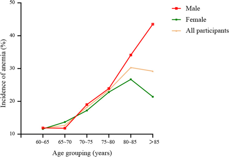 The prevalence and etiology of anemia and the association between anemia and all-cause mortality: a cohort study over a 9-year period.