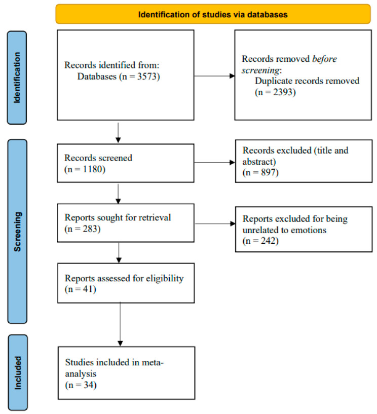 Emotional and Subsequent Behavioral Responses After Unethical Pro-Organizational Behavior: A Meta-Analysis Based Systematic Review.