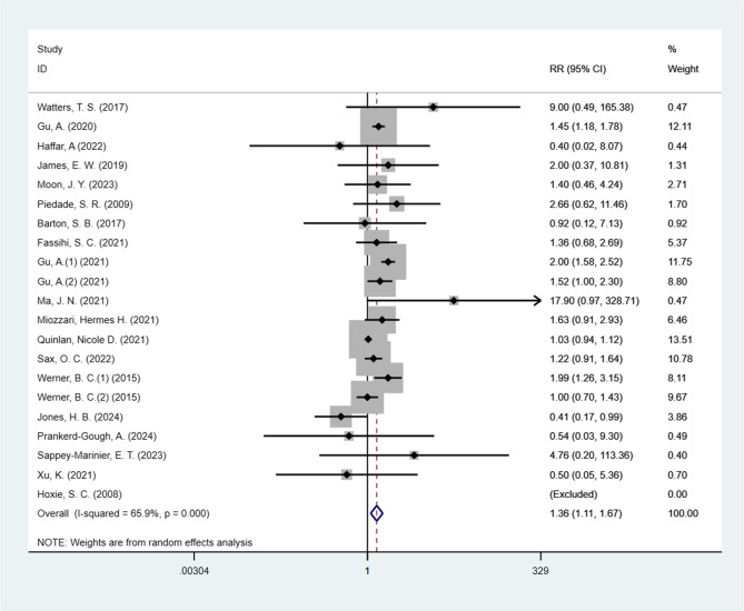 Previous knee surgery increases risks of revision, infection, pain and stiffness after knee replacement arthroplasty: a systematic review and meta-analysis.