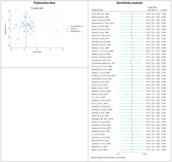 The association between Helicobacter pylori infection and diabetes mellitus: an updated meta-analysis of 45 case-control studies.