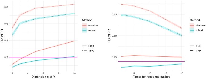 Robust multivariate regression controlling false discoveries for microbiome data.