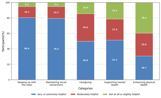Diverse Attitudes and Experiences With Technology Use During the COVID-19 Pandemic Among Asian American and Pacific Islander Adults (the COMPASS Study): Survey Study.