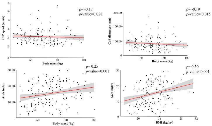 Correlation of Body Parameters and Age with Foot Arch Index and Stabilometric Variables in Physically Active Young Males and Females.