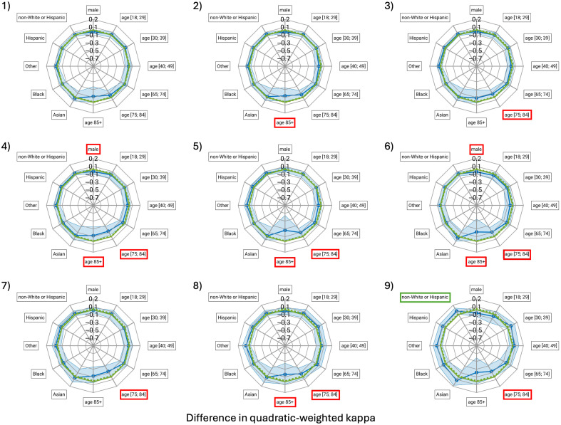 Machine learning evaluation of pneumonia severity: subgroup performance in the Medical Imaging and Data Resource Center modified radiographic assessment of lung edema mastermind challenge.