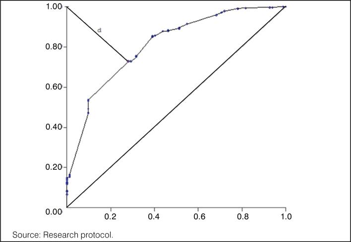 MORTALITY PREDICTOR IN ELDERLY PATIENTS AFTER PROXIMAL THIRD FEMUR FRACTURE: ANALYSIS OF 395 CASES.