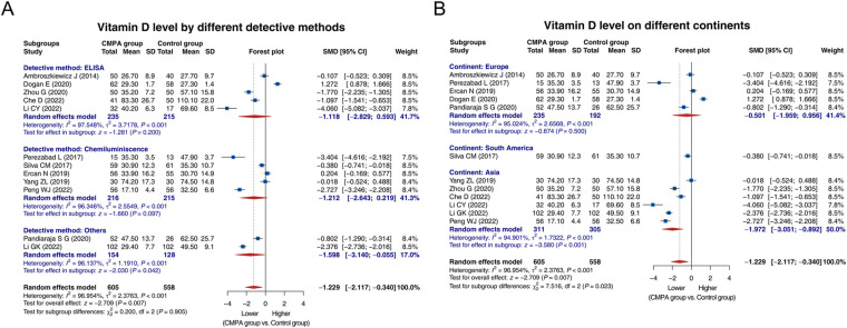 Comparison of the vitamin D level between children with and without cow's milk protein allergy: a systematic review with meta-analysis.