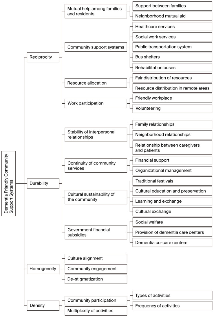 Exploring the Social Network Structure of Dementia-Friendly Communities in Rural Taiwan: A Qualitative Study.
