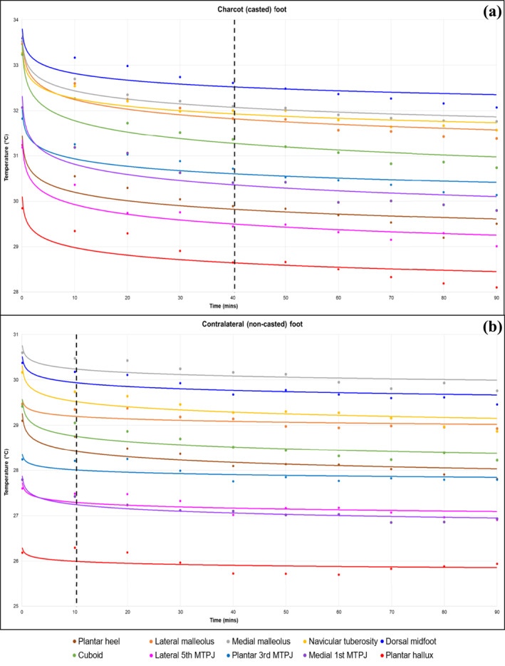 Optimal Time Period to Achieve Temperature Stabilisation After Total Contact Cast (TCC) Removal for Assessing Dermal Temperatures in Active Charcot Neuro-Osteoarthropathy.