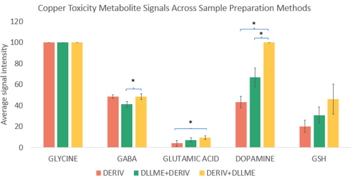 Isotopic <i>N</i>,<i>N</i>-Dimethyl Leucine-Based Mass Spectrometric Quantification of Metabolites Following Copper Exposure.
