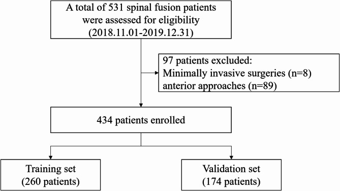 Risk factors for increased postoperative drainage in patients undergoing spinal fusion surgery: a retrospective study.