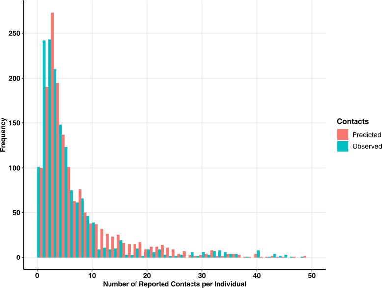 Continuing to be cautious: Japanese contact patterns during the COVID-19 pandemic and their association with public health recommendations.